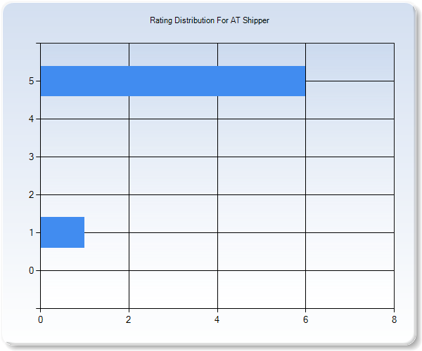 Customer Satisfaction by Star Value Graph