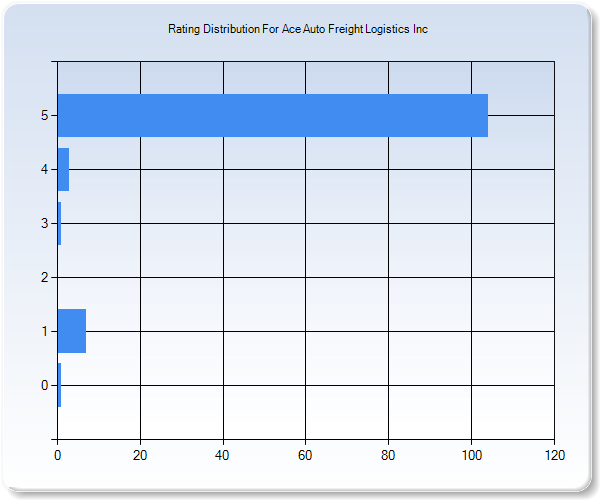 Customer Satisfaction by Star Value Graph