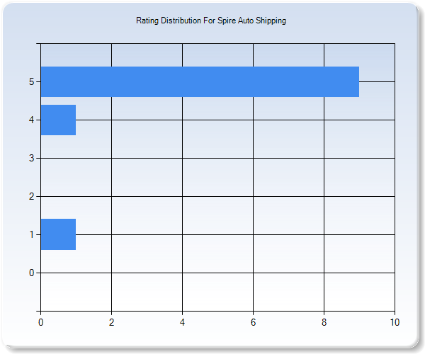 Customer Satisfaction by Star Value Graph