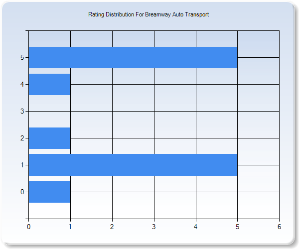 Customer Satisfaction by Star Value Graph