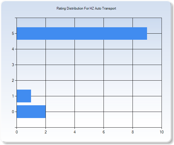 Customer Satisfaction by Star Value Graph