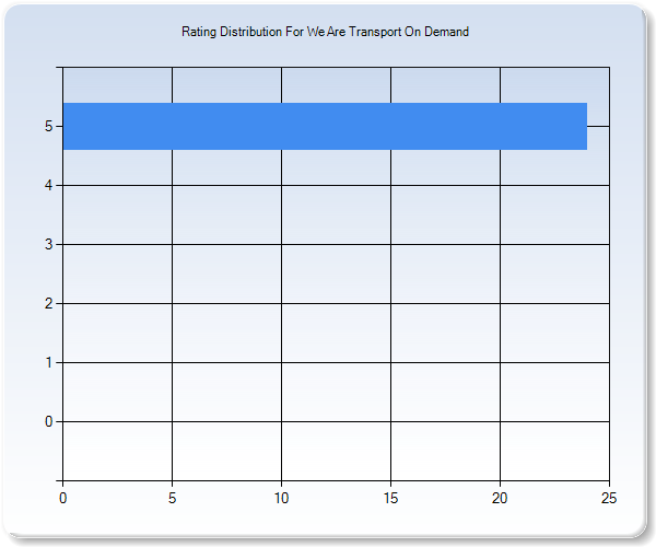 Customer Satisfaction by Star Value Graph