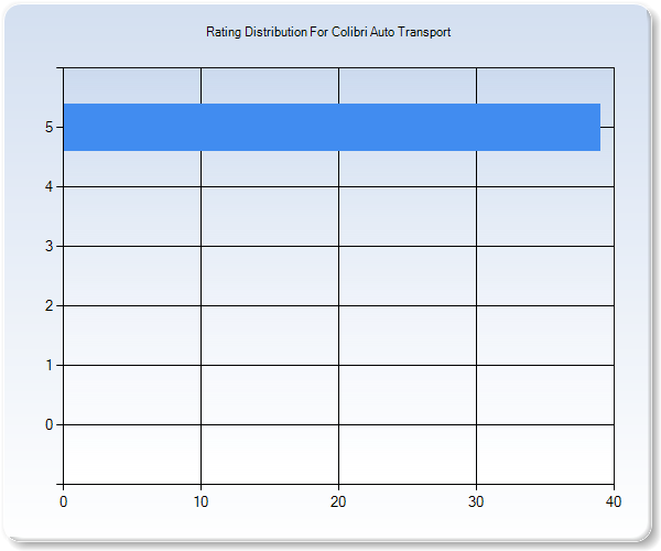 Customer Satisfaction by Star Value Graph