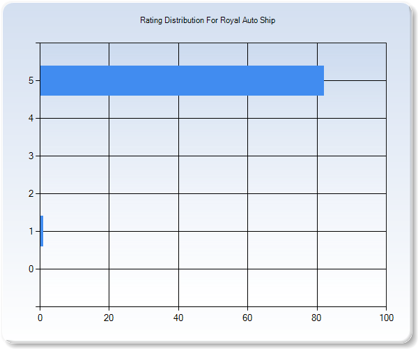 Customer Satisfaction by Star Value Graph