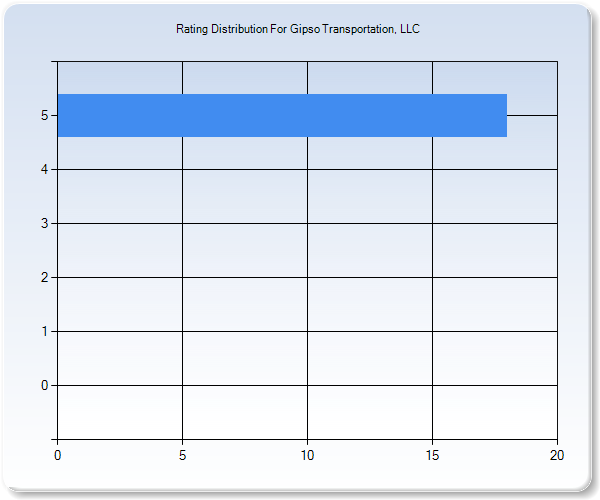 Customer Satisfaction by Star Value Graph