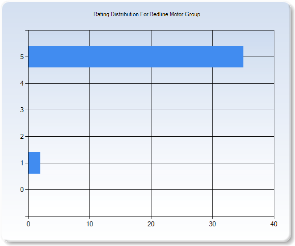 Customer Satisfaction by Star Value Graph