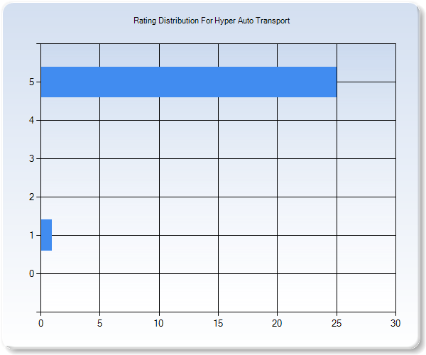 Customer Satisfaction by Star Value Graph