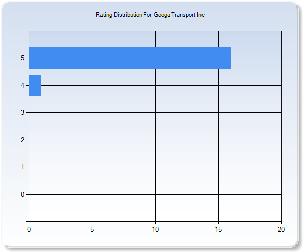 Customer Satisfaction by Star Value Graph