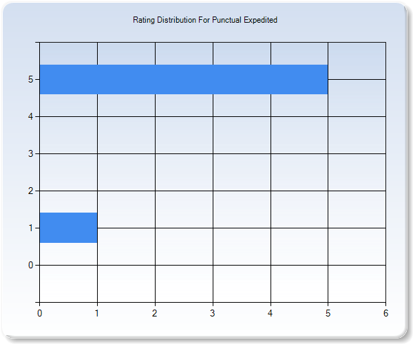 Customer Satisfaction by Star Value Graph