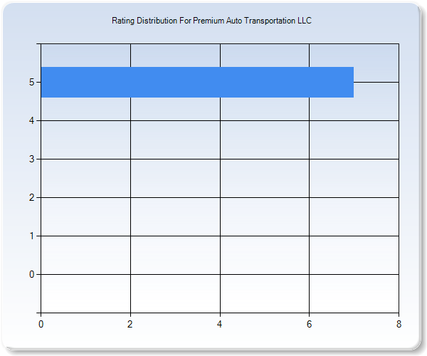 Customer Satisfaction by Star Value Graph