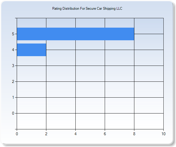 Customer Satisfaction by Star Value Graph