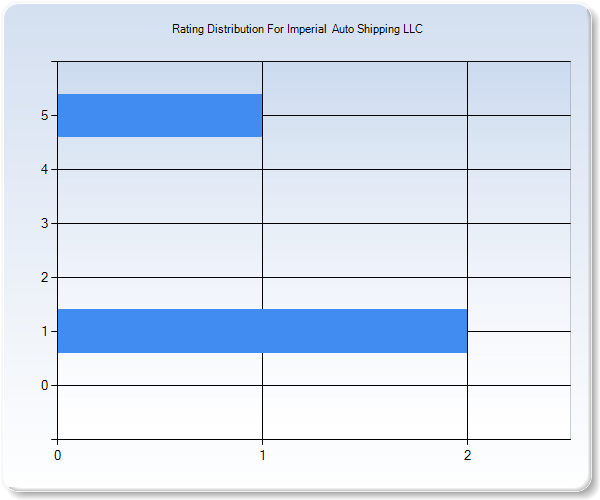 Customer Satisfaction by Star Value Graph