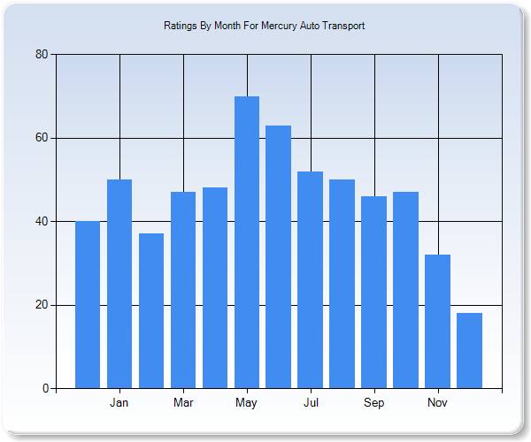 Rating Trends by Month Graph