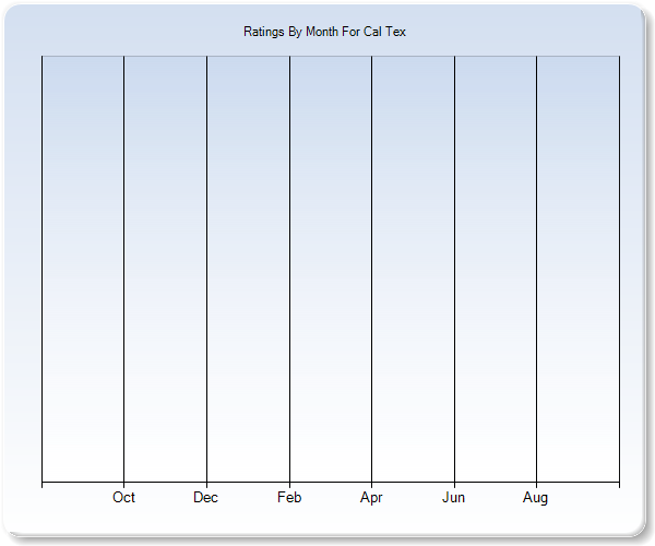 Rating Trends by Month Graph