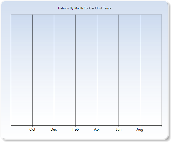 Rating Trends by Month Graph