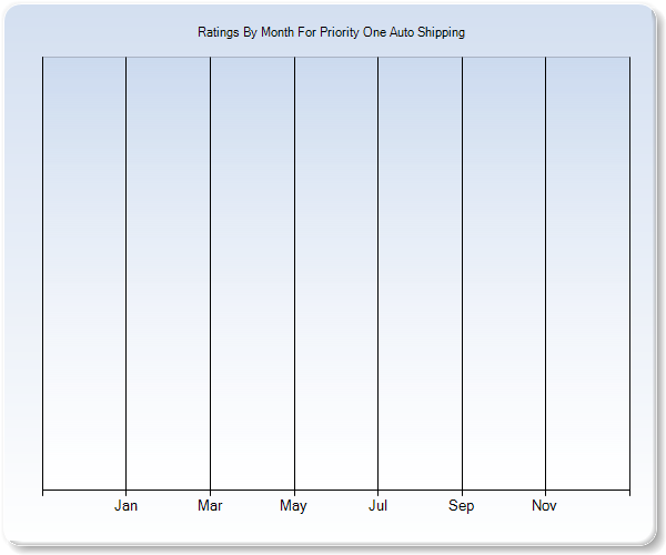 Rating Trends by Month Graph