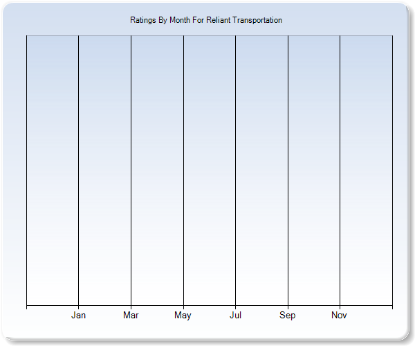 Rating Trends by Month Graph