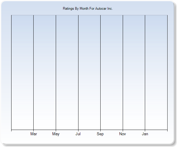 Rating Trends by Month Graph