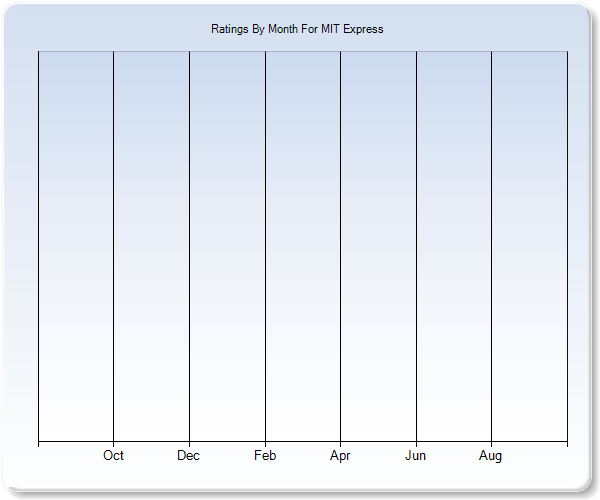 Rating Trends by Month Graph