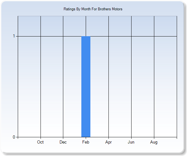 Rating Trends by Month Graph