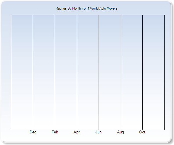 Rating Trends by Month Graph