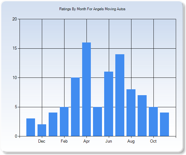 Rating Trends by Month Graph