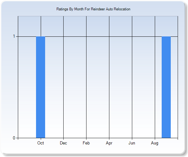 Rating Trends by Month Graph