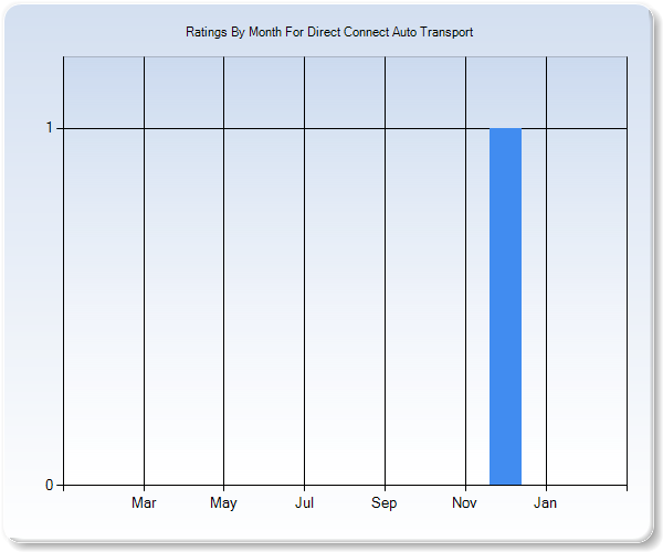 Rating Trends by Month Graph