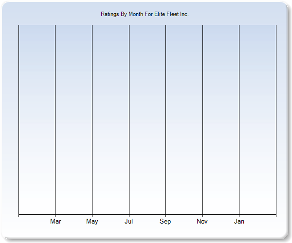 Rating Trends by Month Graph