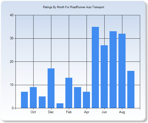 Rating Trends by Month Graph