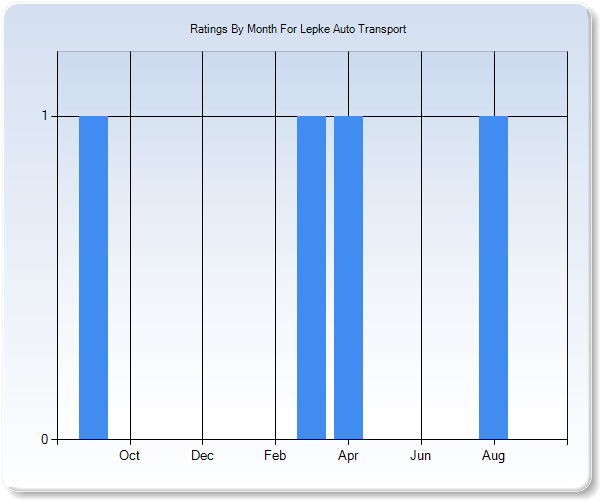 Rating Trends by Month Graph