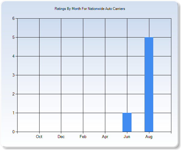 Rating Trends by Month Graph