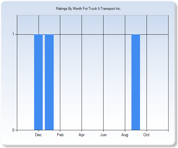 Rating Trends by Month Graph