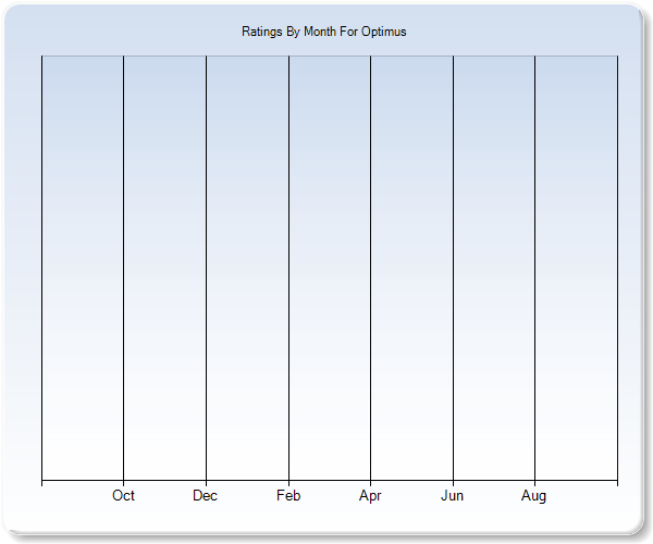 Rating Trends by Month Graph