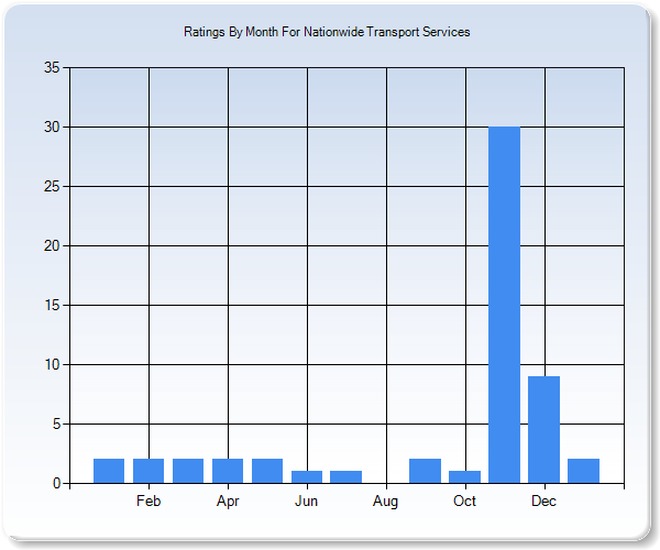 Rating Trends by Month Graph