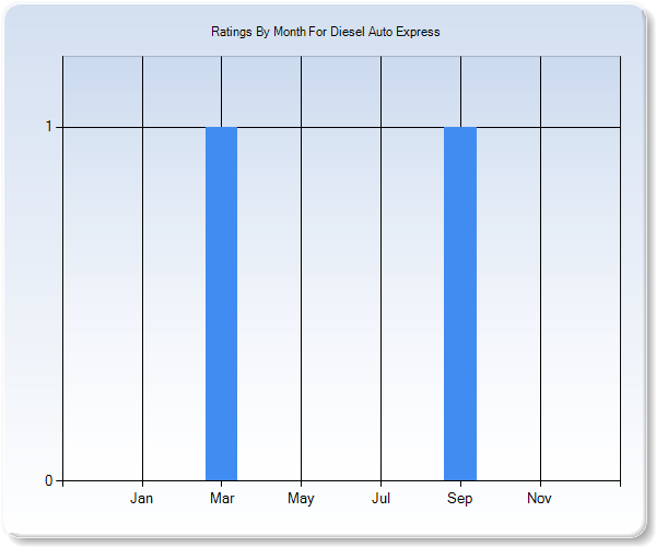 Rating Trends by Month Graph