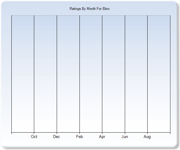 Rating Trends by Month Graph