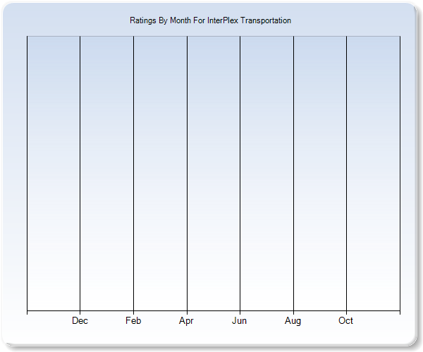 Rating Trends by Month Graph