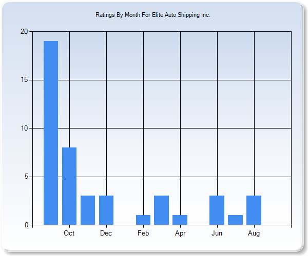 Rating Trends by Month Graph