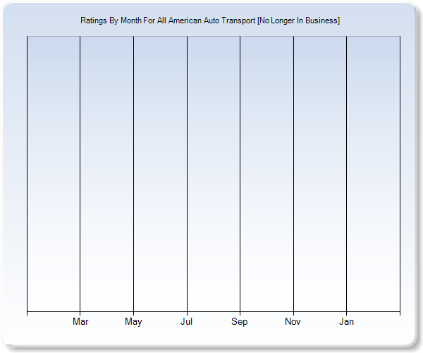 Rating Trends by Month Graph