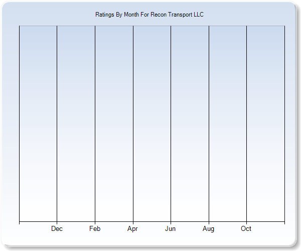 Rating Trends by Month Graph