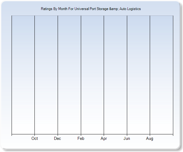 Rating Trends by Month Graph