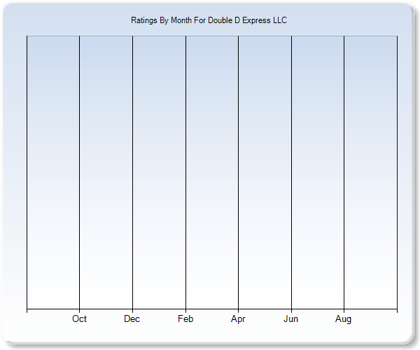 Rating Trends by Month Graph