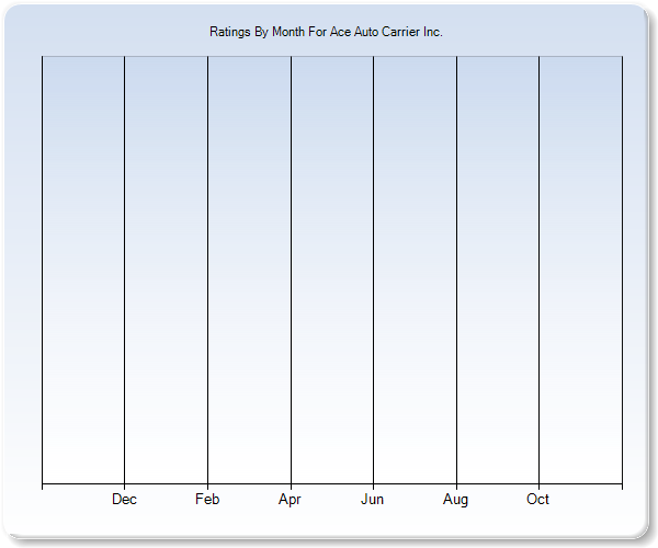 Rating Trends by Month Graph