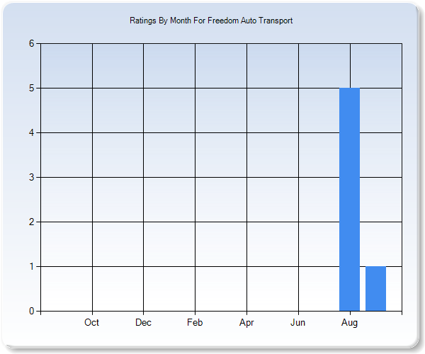 Rating Trends by Month Graph