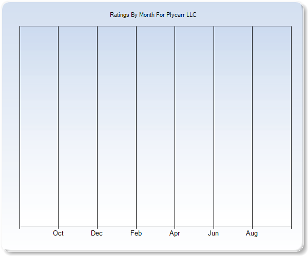 Rating Trends by Month Graph