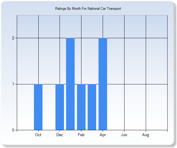 Rating Trends by Month Graph