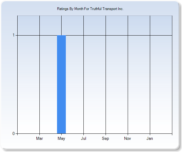 Rating Trends by Month Graph