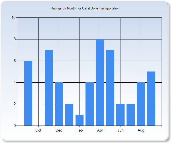 Rating Trends by Month Graph