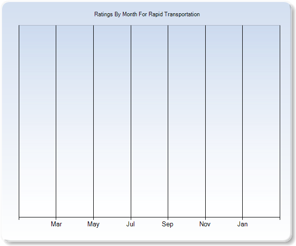 Rating Trends by Month Graph